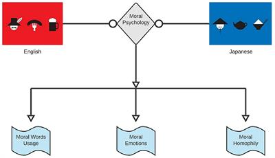 Morality-Based Assertion and Homophily on Social Media: A Cultural Comparison Between English and Japanese Languages